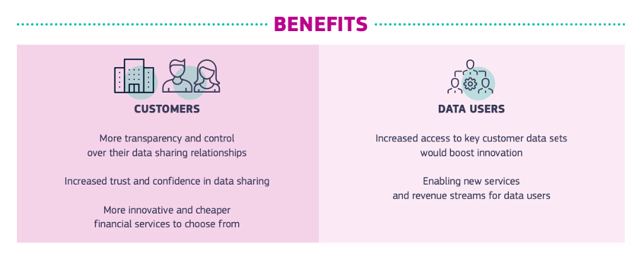 Graph: the benefits of the new proposals made by the European Commission, for customers and data users.