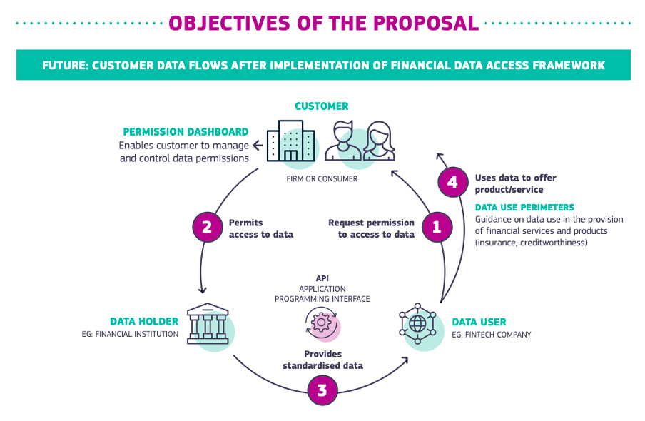 Graph: the objectives of the proposal, with the future customer data flows after implementation of financial data access framework.