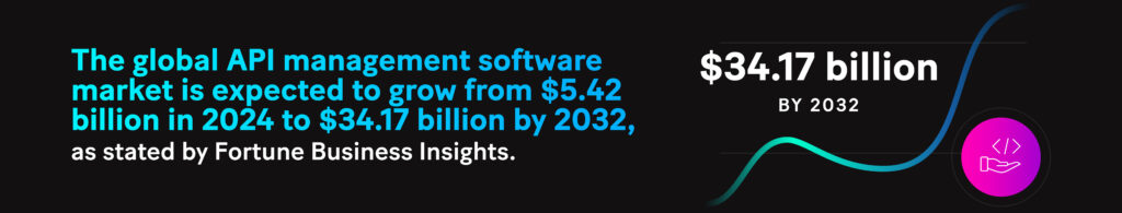 Infographic: The global API management software market is expected to grow from $5.42 billion in 2024 to $34.17 billion by 2032, as stated by Fortune Business Insights.