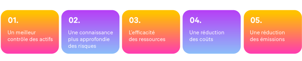 - Image : Les 5 avantages clés de l’audit numérique :
o Un meilleur contrôle des actifs
o Une connaissance plus approfondie des risques
o L’efficacité des ressources
o Une réduction des coûts
o Une réduction des émissions
