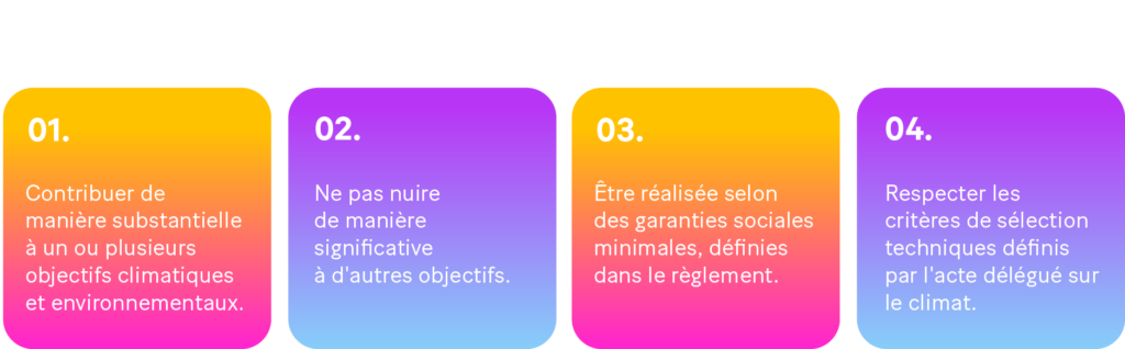 -Image : Les 4 conditions générales qu'une activité économique doit remplir, pour être qualifiée d’écologiquement durable :
1. Contribuer de manière substantielle à un ou plusieurs objectifs climatiques et environnementaux.
2. Ne pas nuire de manière significative à d'autres objectifs.
3. Être réalisée selon des garanties sociales minimales, définies dans le règlement.
4. Respecter les critères de sélection techniques définis par l'acte délégué sur le climat.