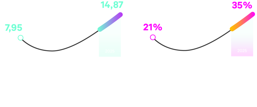 - Image 2 : Selon Mordor Intelligence, le marché indien du financement des voitures d’occasion devrait passer de 7,95 milliards USD en 2022 à 14,87 milliards USD en 2027. La pénétration du financement des voitures d’occasion devrait, elle, atteindre 35% d’ici 2025 contre 21% en 2021.