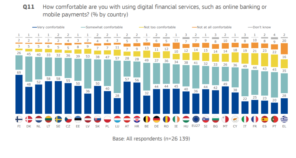 Graph: use of digital financial services in the EU, percentages of the level of comfortability per country.
