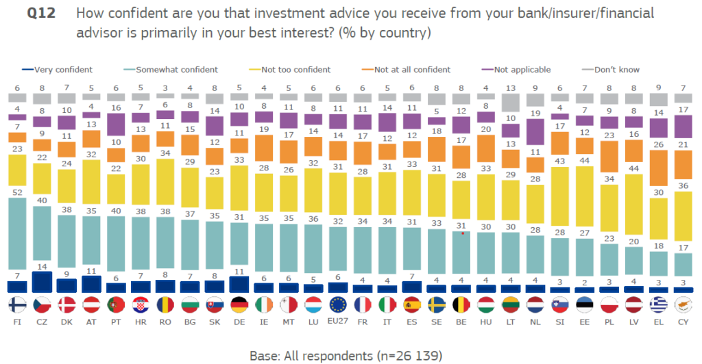 Graph: Investment advice received, the level of confidence that the advice is in his best interest, per country.