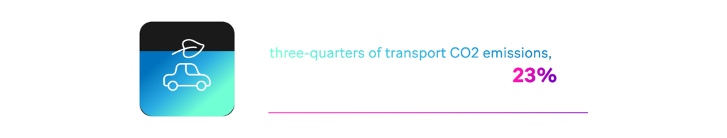 Road vehicles make up nearly three-quarters of transport CO2 emissions, which in turn account for 23% of total energy-related emissions.